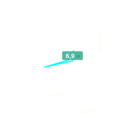 Mobiscore