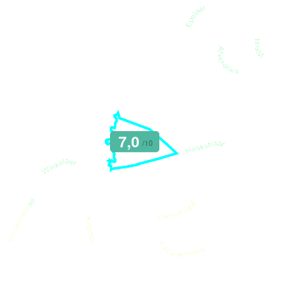 Mobiscore