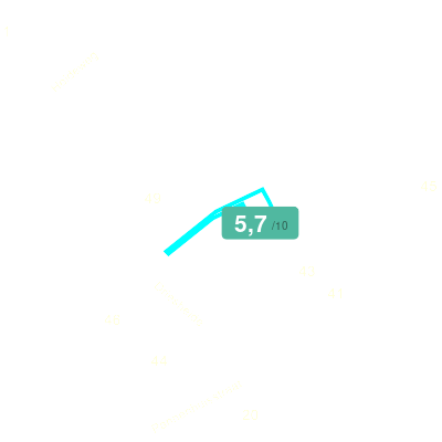 Mobiscore